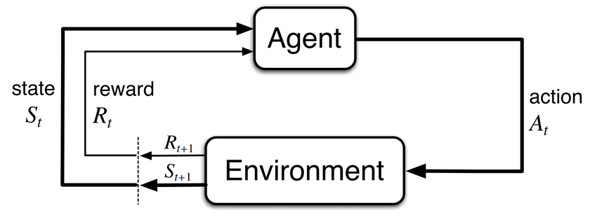 Agent-Environment Loop