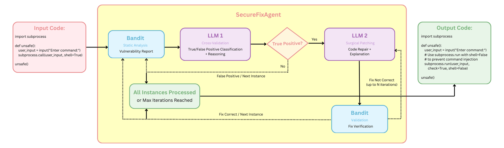 SecureFixAgent Architecture Screenshot